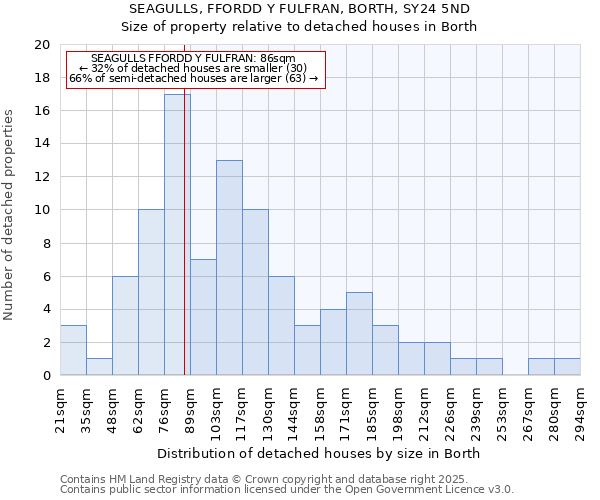 SEAGULLS, FFORDD Y FULFRAN, BORTH, SY24 5ND: Size of property relative to detached houses houses in Borth