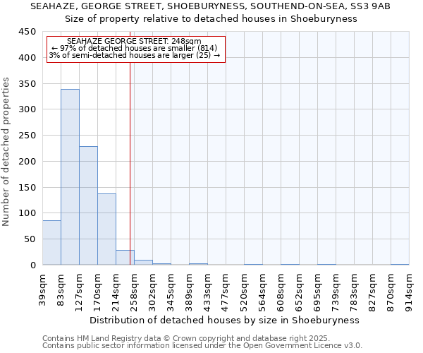 SEAHAZE, GEORGE STREET, SHOEBURYNESS, SOUTHEND-ON-SEA, SS3 9AB: Size of property relative to detached houses houses in Shoeburyness