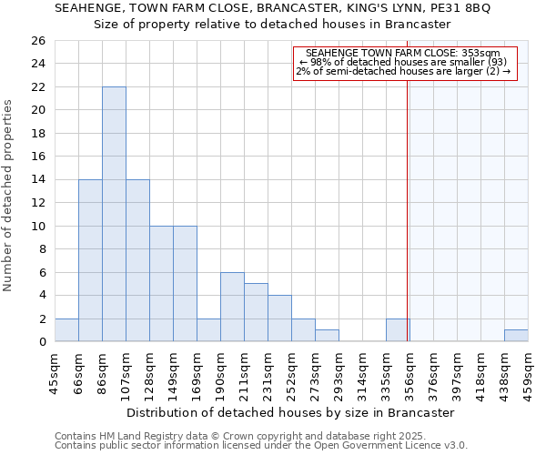 SEAHENGE, TOWN FARM CLOSE, BRANCASTER, KING'S LYNN, PE31 8BQ: Size of property relative to detached houses houses in Brancaster