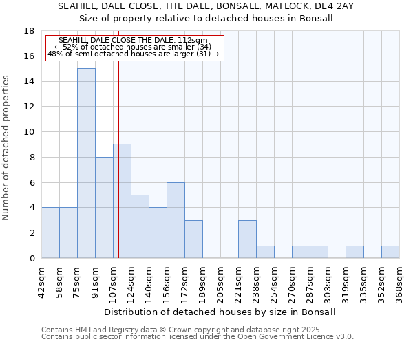 SEAHILL, DALE CLOSE, THE DALE, BONSALL, MATLOCK, DE4 2AY: Size of property relative to detached houses houses in Bonsall