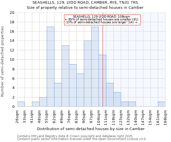 SEASHELLS, 129, LYDD ROAD, CAMBER, RYE, TN31 7RS: Size of property relative to semi-detached houses houses in Camber