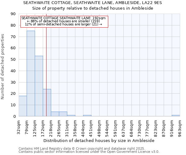 SEATHWAITE COTTAGE, SEATHWAITE LANE, AMBLESIDE, LA22 9ES: Size of property relative to detached houses houses in Ambleside