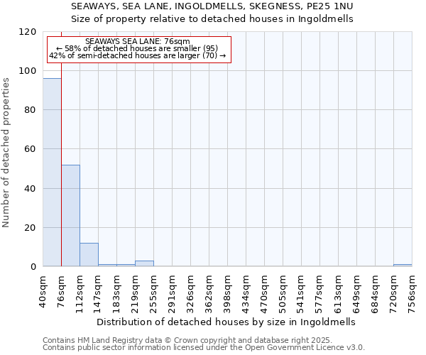SEAWAYS, SEA LANE, INGOLDMELLS, SKEGNESS, PE25 1NU: Size of property relative to detached houses houses in Ingoldmells