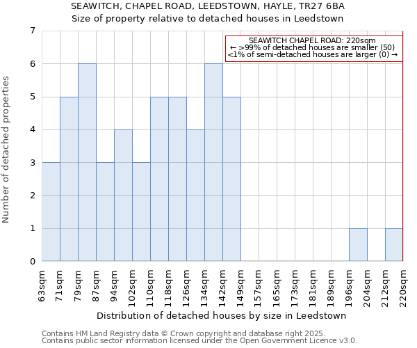 SEAWITCH, CHAPEL ROAD, LEEDSTOWN, HAYLE, TR27 6BA: Size of property relative to detached houses houses in Leedstown