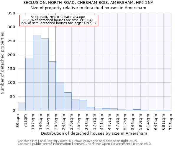SECLUSION, NORTH ROAD, CHESHAM BOIS, AMERSHAM, HP6 5NA: Size of property relative to detached houses houses in Amersham