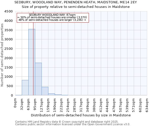 SEDBURY, WOODLAND WAY, PENENDEN HEATH, MAIDSTONE, ME14 2EY: Size of property relative to semi-detached houses houses in Maidstone