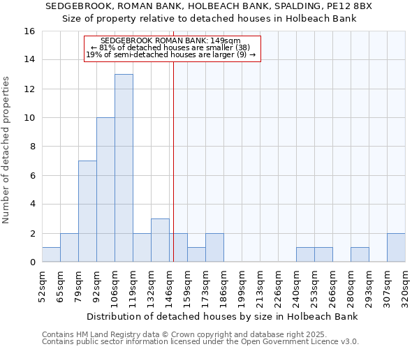 SEDGEBROOK, ROMAN BANK, HOLBEACH BANK, SPALDING, PE12 8BX: Size of property relative to detached houses houses in Holbeach Bank