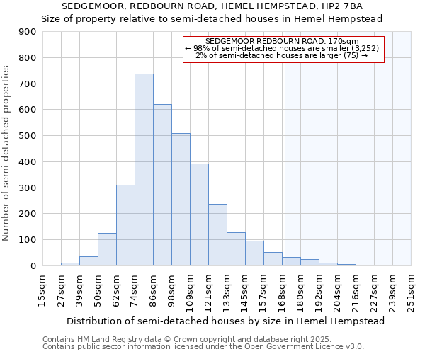 SEDGEMOOR, REDBOURN ROAD, HEMEL HEMPSTEAD, HP2 7BA: Size of property relative to semi-detached houses houses in Hemel Hempstead