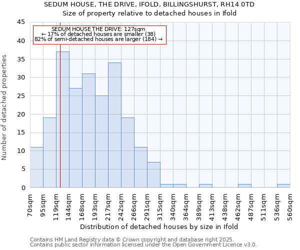 SEDUM HOUSE, THE DRIVE, IFOLD, BILLINGSHURST, RH14 0TD: Size of property relative to detached houses houses in Ifold