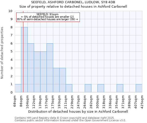 SEEFELD, ASHFORD CARBONEL, LUDLOW, SY8 4DB: Size of property relative to detached houses houses in Ashford Carbonell
