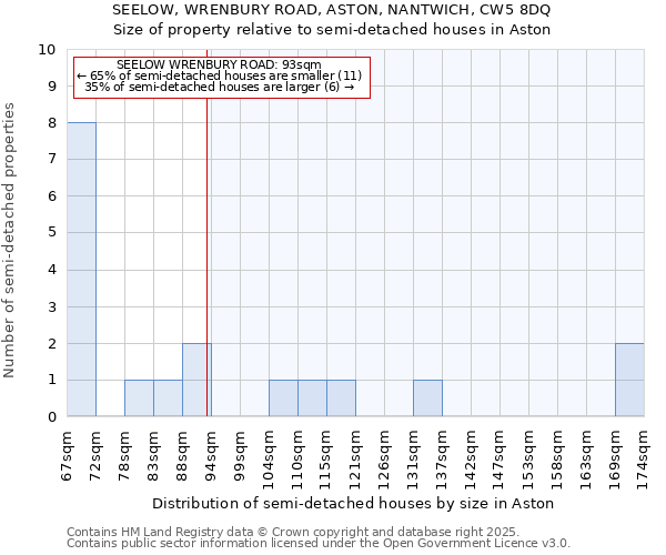 SEELOW, WRENBURY ROAD, ASTON, NANTWICH, CW5 8DQ: Size of property relative to semi-detached houses houses in Aston