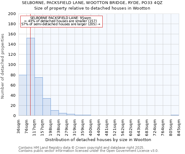 SELBORNE, PACKSFIELD LANE, WOOTTON BRIDGE, RYDE, PO33 4QZ: Size of property relative to detached houses houses in Wootton