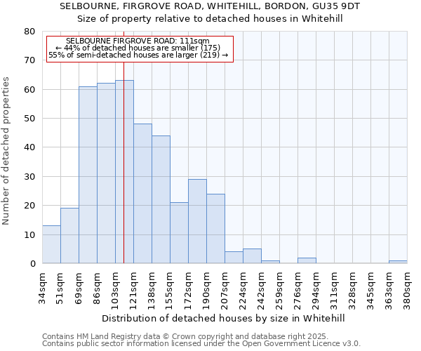 SELBOURNE, FIRGROVE ROAD, WHITEHILL, BORDON, GU35 9DT: Size of property relative to detached houses houses in Whitehill