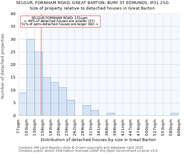 SELGUR, FORNHAM ROAD, GREAT BARTON, BURY ST EDMUNDS, IP31 2SG: Size of property relative to detached houses houses in Great Barton