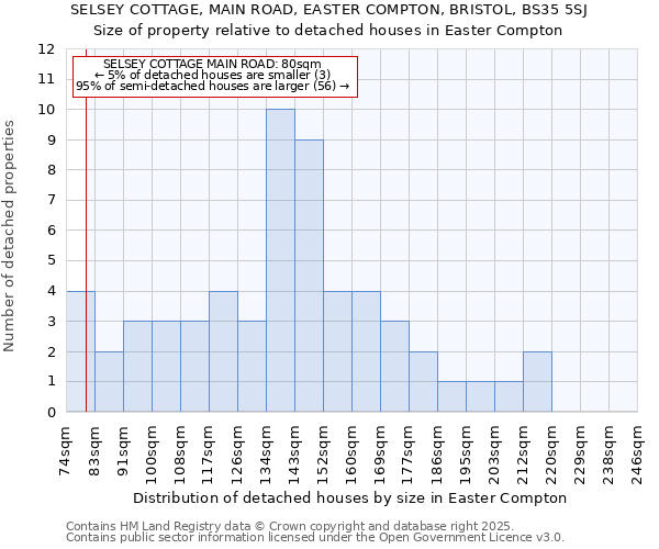 SELSEY COTTAGE, MAIN ROAD, EASTER COMPTON, BRISTOL, BS35 5SJ: Size of property relative to detached houses houses in Easter Compton