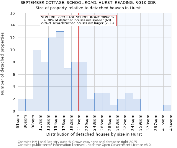 SEPTEMBER COTTAGE, SCHOOL ROAD, HURST, READING, RG10 0DR: Size of property relative to detached houses houses in Hurst