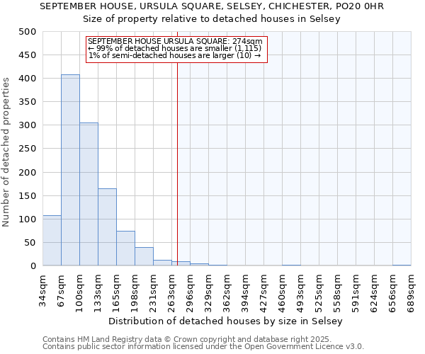 SEPTEMBER HOUSE, URSULA SQUARE, SELSEY, CHICHESTER, PO20 0HR: Size of property relative to detached houses houses in Selsey