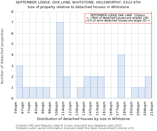SEPTEMBER LODGE, OAK LANE, WHITSTONE, HOLSWORTHY, EX22 6TH: Size of property relative to detached houses houses in Whitstone