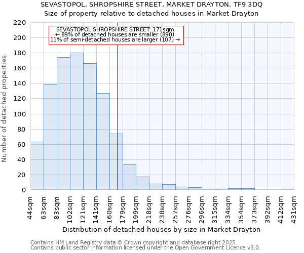 SEVASTOPOL, SHROPSHIRE STREET, MARKET DRAYTON, TF9 3DQ: Size of property relative to detached houses houses in Market Drayton