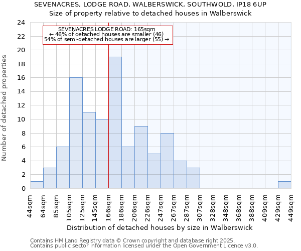 SEVENACRES, LODGE ROAD, WALBERSWICK, SOUTHWOLD, IP18 6UP: Size of property relative to detached houses houses in Walberswick