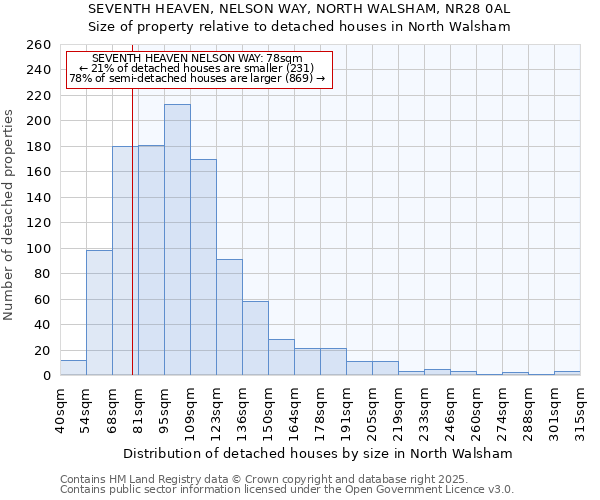 SEVENTH HEAVEN, NELSON WAY, NORTH WALSHAM, NR28 0AL: Size of property relative to detached houses houses in North Walsham