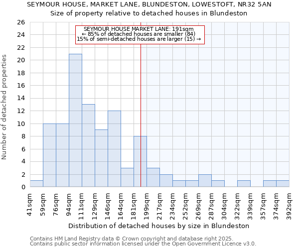 SEYMOUR HOUSE, MARKET LANE, BLUNDESTON, LOWESTOFT, NR32 5AN: Size of property relative to detached houses houses in Blundeston