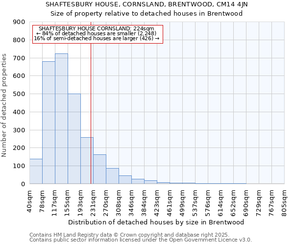 SHAFTESBURY HOUSE, CORNSLAND, BRENTWOOD, CM14 4JN: Size of property relative to detached houses houses in Brentwood