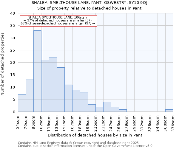 SHALEA, SMELTHOUSE LANE, PANT, OSWESTRY, SY10 9QJ: Size of property relative to detached houses houses in Pant