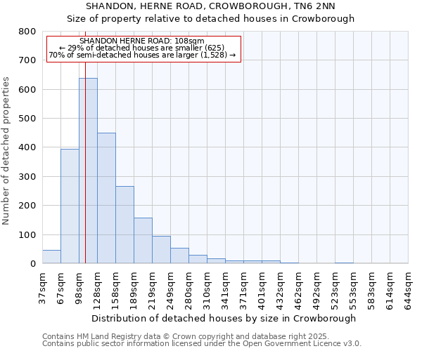 SHANDON, HERNE ROAD, CROWBOROUGH, TN6 2NN: Size of property relative to detached houses houses in Crowborough