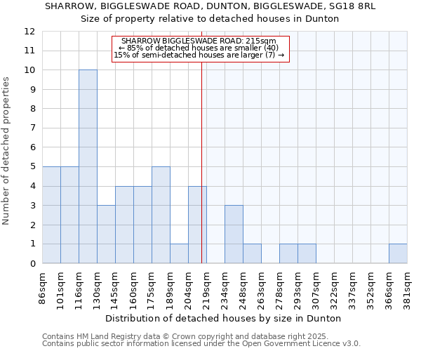 SHARROW, BIGGLESWADE ROAD, DUNTON, BIGGLESWADE, SG18 8RL: Size of property relative to detached houses houses in Dunton