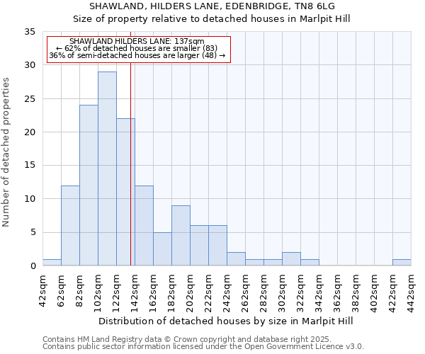 SHAWLAND, HILDERS LANE, EDENBRIDGE, TN8 6LG: Size of property relative to detached houses houses in Marlpit Hill