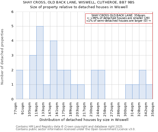 SHAY CROSS, OLD BACK LANE, WISWELL, CLITHEROE, BB7 9BS: Size of property relative to detached houses houses in Wiswell