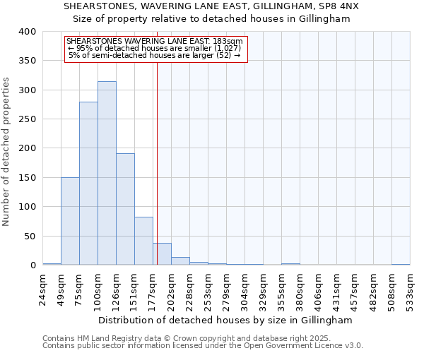 SHEARSTONES, WAVERING LANE EAST, GILLINGHAM, SP8 4NX: Size of property relative to detached houses houses in Gillingham