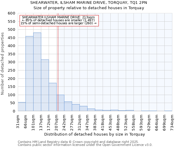 SHEARWATER, ILSHAM MARINE DRIVE, TORQUAY, TQ1 2PN: Size of property relative to detached houses houses in Torquay