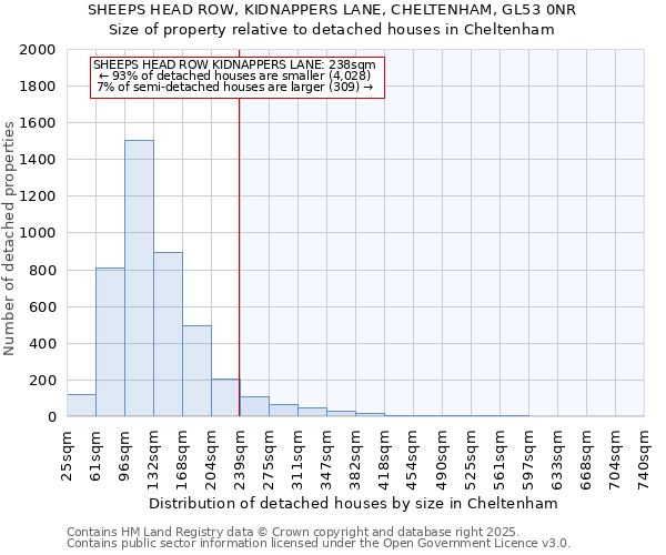 SHEEPS HEAD ROW, KIDNAPPERS LANE, CHELTENHAM, GL53 0NR: Size of property relative to detached houses houses in Cheltenham