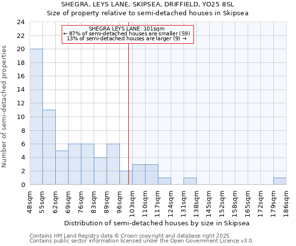 SHEGRA, LEYS LANE, SKIPSEA, DRIFFIELD, YO25 8SL: Size of property relative to semi-detached houses houses in Skipsea
