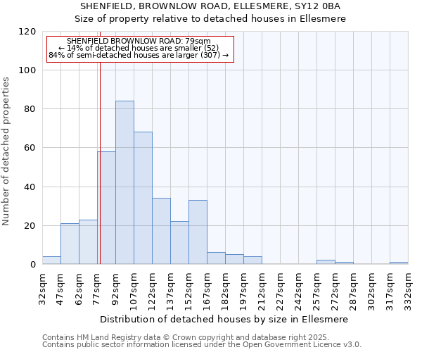 SHENFIELD, BROWNLOW ROAD, ELLESMERE, SY12 0BA: Size of property relative to detached houses houses in Ellesmere