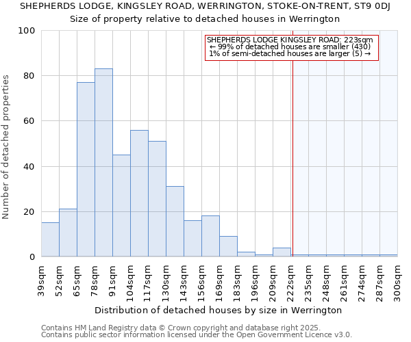 SHEPHERDS LODGE, KINGSLEY ROAD, WERRINGTON, STOKE-ON-TRENT, ST9 0DJ: Size of property relative to detached houses houses in Werrington