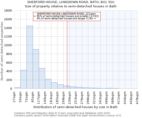 SHERFORD HOUSE, LANSDOWN ROAD, BATH, BA1 5SU: Size of property relative to semi-detached houses houses in Bath
