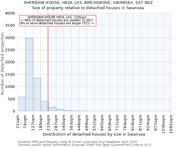 SHERIDAN HOUSE, HEOL LAS, BIRCHGROVE, SWANSEA, SA7 9DZ: Size of property relative to detached houses houses in Swansea