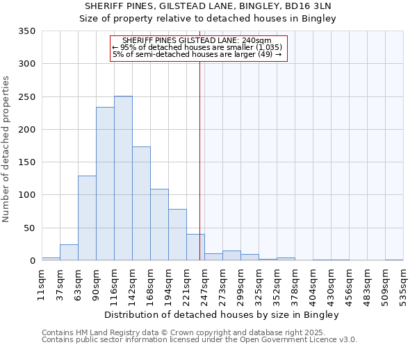 SHERIFF PINES, GILSTEAD LANE, BINGLEY, BD16 3LN: Size of property relative to detached houses houses in Bingley