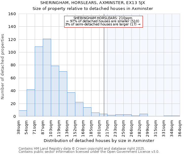 SHERINGHAM, HORSLEARS, AXMINSTER, EX13 5JX: Size of property relative to detached houses houses in Axminster