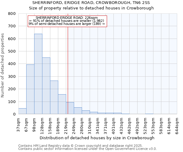 SHERRINFORD, ERIDGE ROAD, CROWBOROUGH, TN6 2SS: Size of property relative to detached houses houses in Crowborough