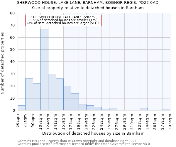 SHERWOOD HOUSE, LAKE LANE, BARNHAM, BOGNOR REGIS, PO22 0AD: Size of property relative to detached houses houses in Barnham