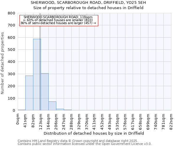 SHERWOOD, SCARBOROUGH ROAD, DRIFFIELD, YO25 5EH: Size of property relative to detached houses houses in Driffield