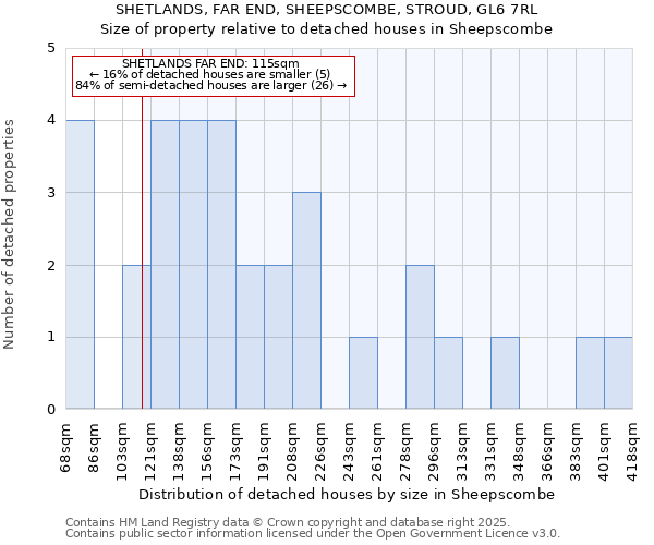SHETLANDS, FAR END, SHEEPSCOMBE, STROUD, GL6 7RL: Size of property relative to detached houses houses in Sheepscombe