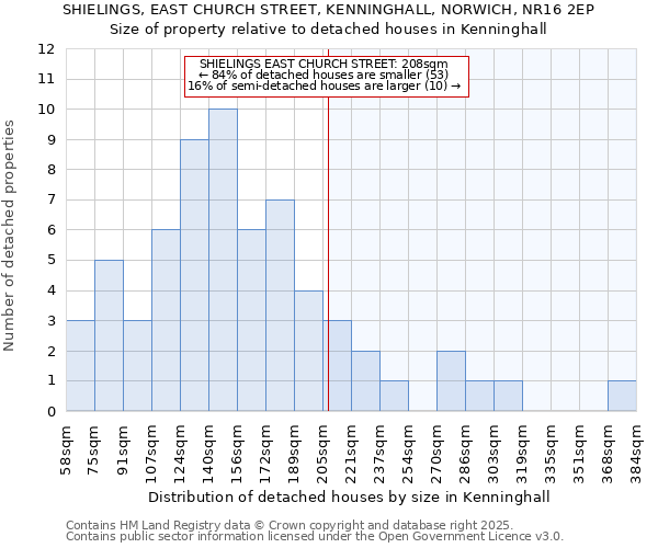 SHIELINGS, EAST CHURCH STREET, KENNINGHALL, NORWICH, NR16 2EP: Size of property relative to detached houses houses in Kenninghall