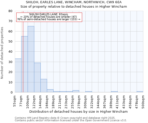 SHILOH, EARLES LANE, WINCHAM, NORTHWICH, CW9 6EA: Size of property relative to detached houses houses in Higher Wincham