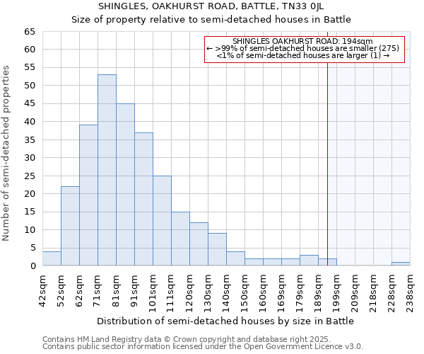 SHINGLES, OAKHURST ROAD, BATTLE, TN33 0JL: Size of property relative to semi-detached houses houses in Battle