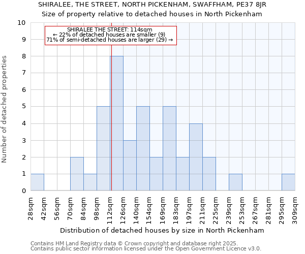 SHIRALEE, THE STREET, NORTH PICKENHAM, SWAFFHAM, PE37 8JR: Size of property relative to detached houses houses in North Pickenham